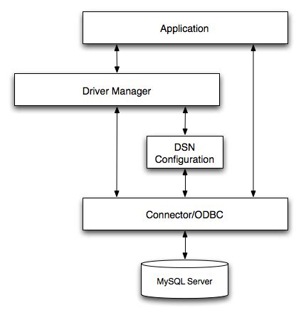 MySQL :: Connectors and APIs Manual :: 7.3.11.13 .